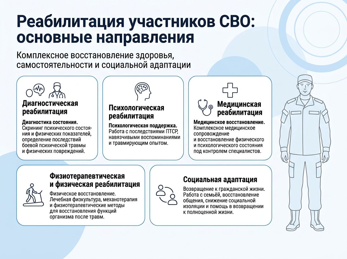 Реабилитация участников СВО в Рузе инфографика